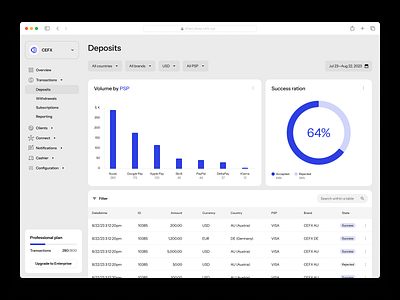 Deposits Dashboard - Fintech - Data Table analytics dashboard data deposit fintech saas table ui ux wallet