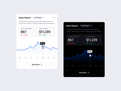 Sales Report 123done clean design design system figma finance graph infographic line graph minimalism online store sales sales report store ui ui kit