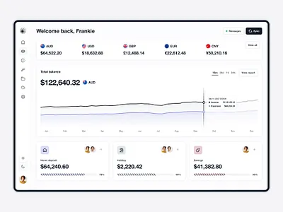 Personal finance dashboard — Untitled UI chart dashboard fintech graph line chart line graph personal finance product design ui design user interface ux design