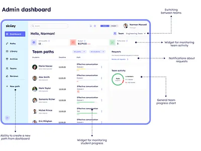 Admin dashboard Skilley admin admin interface admin ui admin ux blue dashboard gray green icons interface red sidebar statistic table uiux user web