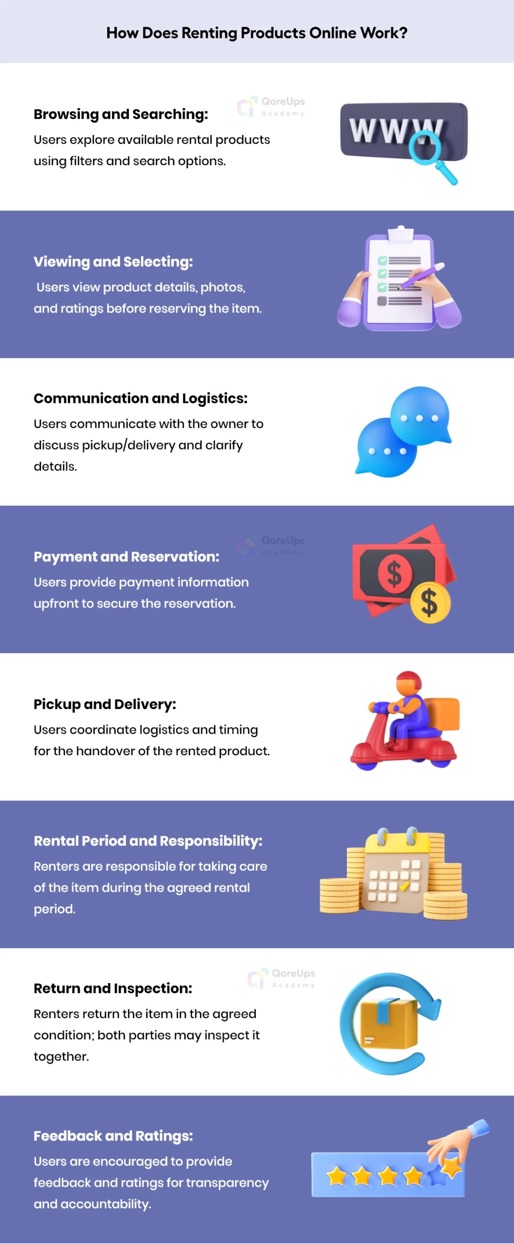 How Does Renting Products Online Work? by QoreUps on Dribbble