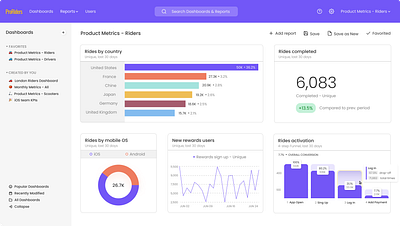 Dashboard: Analytics Sales analytics branding dashboard dashboards design graphic design sales tables ui uiux ux