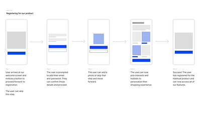 User Flow - For Registering Product animation appdesign branding colorcombinations creativity design dribbble figma graphic design graphicdesigner graphics illustration logo mobiledesigns ui uiuxdesigns userflows ux vector webdesigns