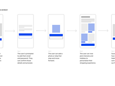 User Flow - For Registering Product animation appdesign branding colorcombinations creativity design dribbble figma graphic design graphicdesigner graphics illustration logo mobiledesigns ui uiuxdesigns userflows ux vector webdesigns