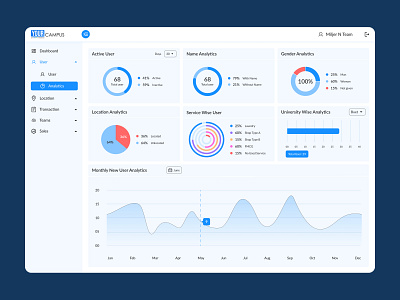 YOUR CAMPUS - Dashboard 3d admin panel animation app best application branding dasboard design food voucher app human centered design illustration mobile app ui ux design your campus admin panel.