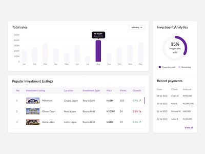 Widgets- Real Estate Investment Admin Dashboard analytics components dashboard design graph growth investment money payments properties real estate sales ui ux web design widgets