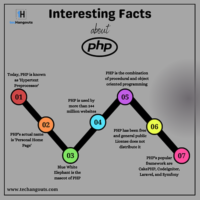 Interesting Facts About PHP app development