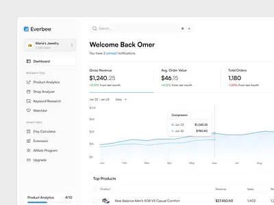 Sales Dashboard - Overview analytics chart dashboard data graph report saas saas dashboard sales dashboard table