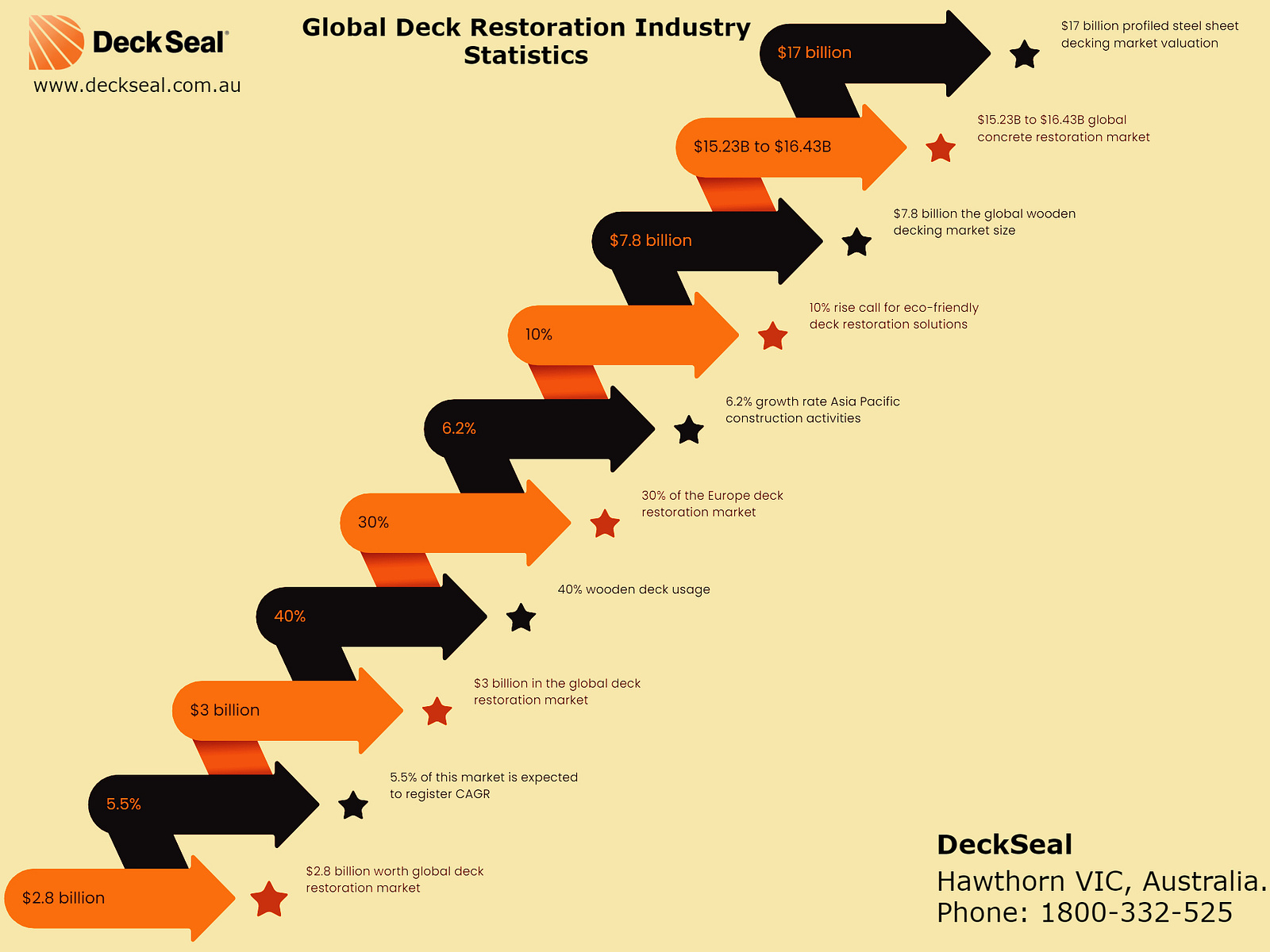 global-deck-restoration-industry-statistics-by-maddy-on-dribbble