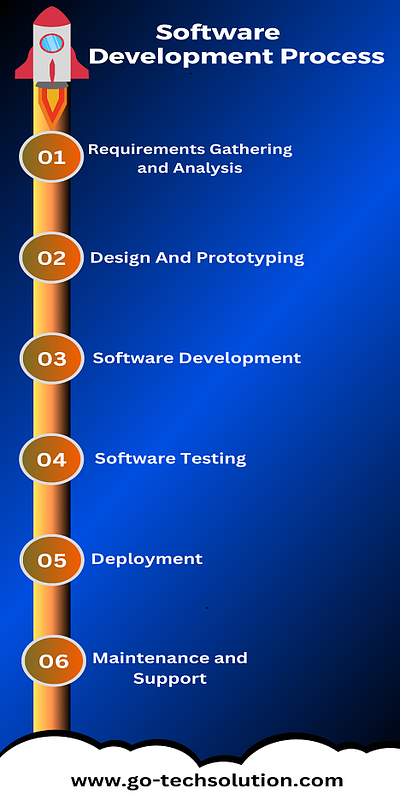 Software Development Process bestsoftwaredevelopmentcompany in udaipur itsolutions software softwaredevelopmentcompany technology