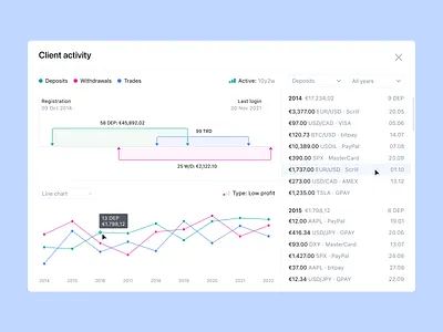 CRM. Client activity account managers business charts client activity client journey crm customer lifecycle deposit finance forex graph invest line chart web withdraw