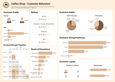 Coffee Shop Dashboard analytics business coffee dashboard data datavisualization design retail shop visualization