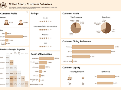 Coffee Shop Dashboard analytics business coffee dashboard data datavisualization design retail shop visualization