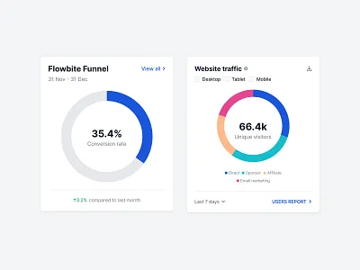 Flowbite charts chart pie charts component library components dashboard dashboard charts design kit design system donut enterprise figma flowbite widgets