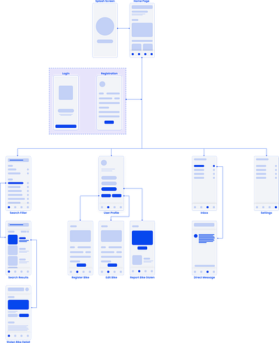 Mobile App Sitemap figma product design prototyping sitemap user flow ux ux research web design wireframe