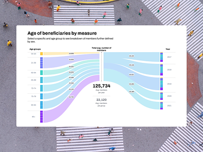 Beneficiaries by Age Group Chart analytics animation chart dashboard dashboard ui data data interface data visualization design design of the day digital agency innovation interaction interface management saas ui user interface ux visualization