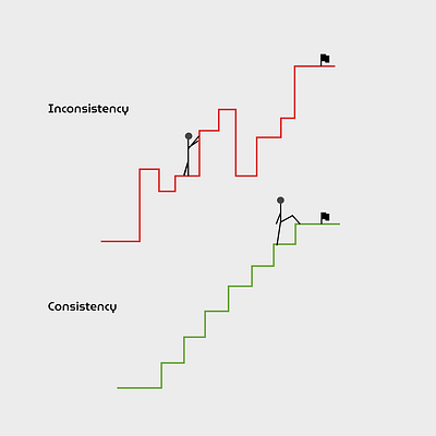 Embracing "Consistency" 90dayschallenge build consistency consistenteffort designdryg designer figma illustration lineart motivationalposter uiux watchmegrow