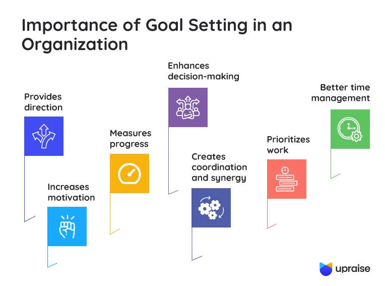 The Importance Of Goal Setting In An Organization By Upraise On Dribbble