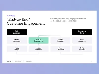 End-to-End Customer Engagement figma flow google slides layout powerpoint ppt presentation slide timeline