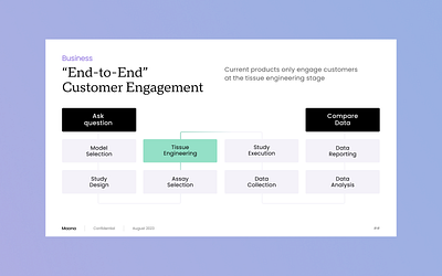 End-to-End Customer Engagement figma flow google slides layout powerpoint ppt presentation slide timeline