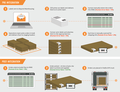 3PL Integration Infographic graphic design illustration