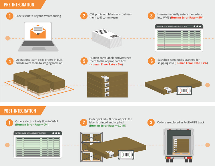 3PL Integration Infographic by Rachel Gelinne on Dribbble