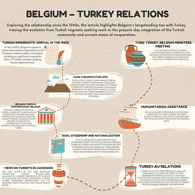 Belgium- Turkey Relations belgium turkey branding design geopolitics graphic design illustration infographic international relations logo ui