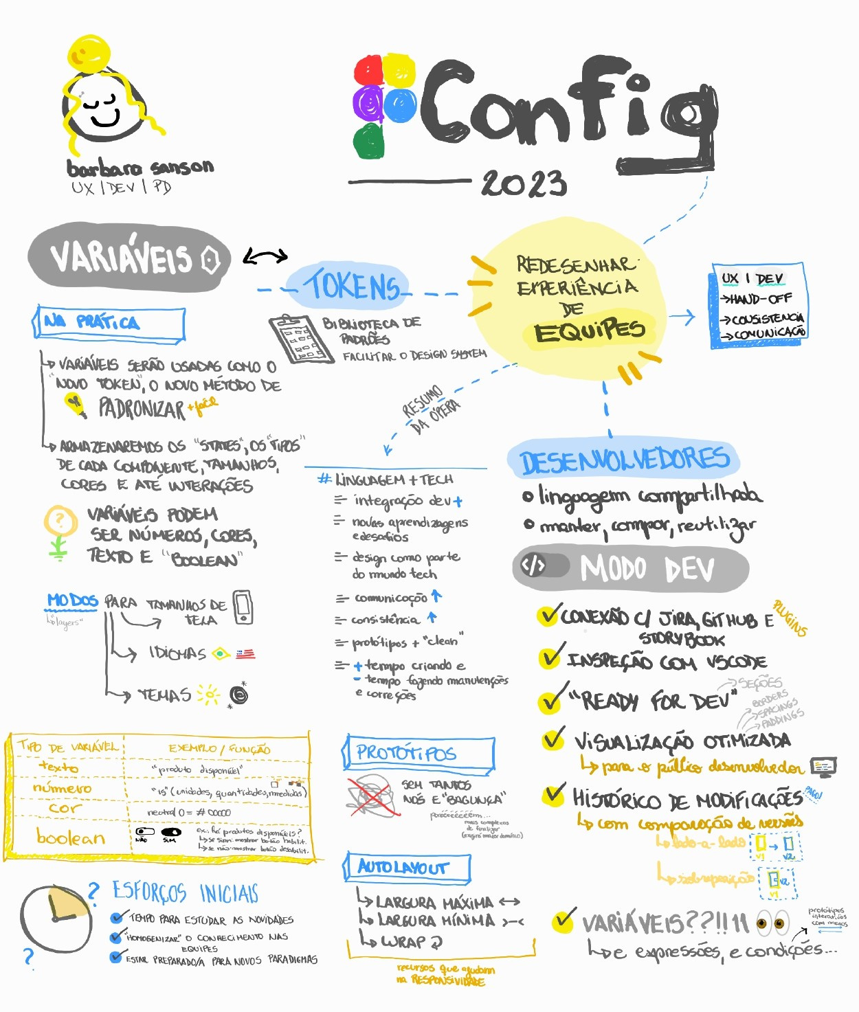 Resumo Figma Config 2023 (Recap) config content design figma figmaconfig illustration productdesign ui uidesign ux uxdesign