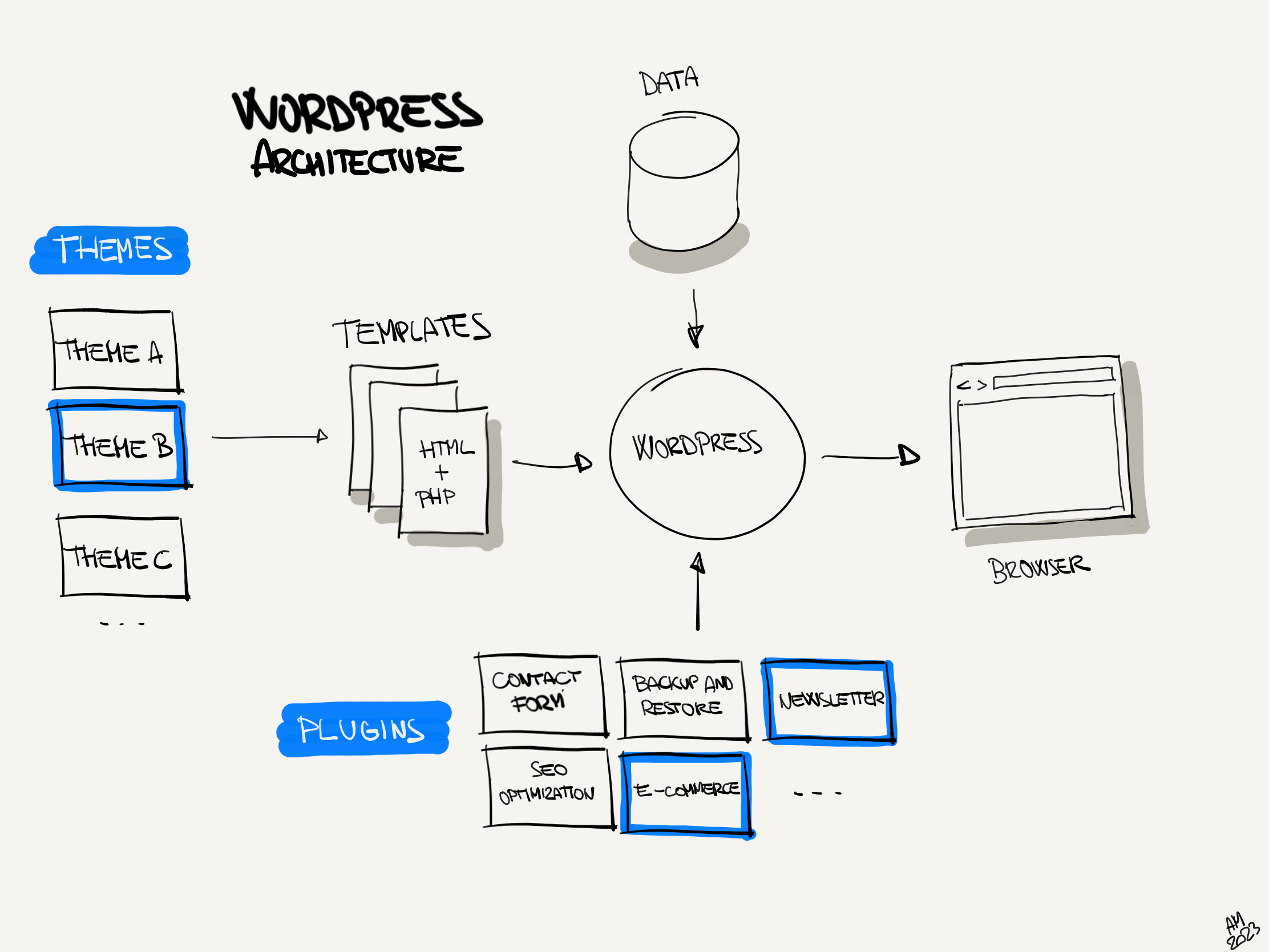 wordpress howto development hand drawn howto illustration technology wordpress