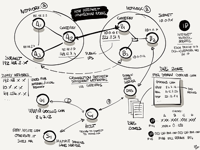 internet network howto development hand drawn howto illustration network technology