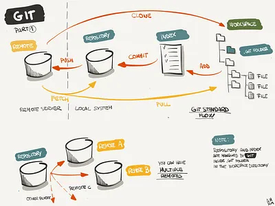 git howto development git hand drawn howto illustration technology