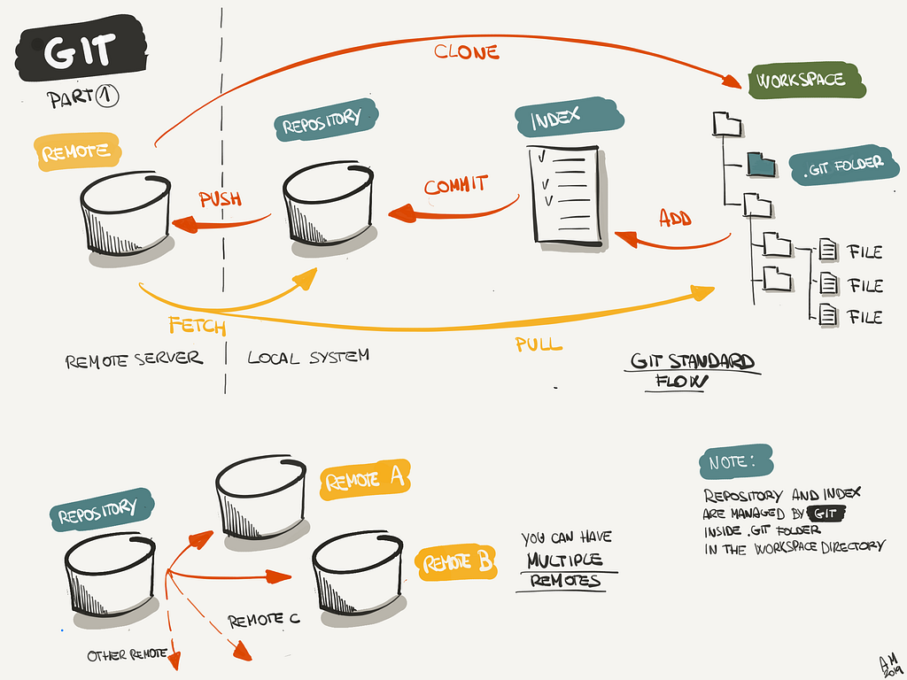 git howto by antonio molinari on Dribbble