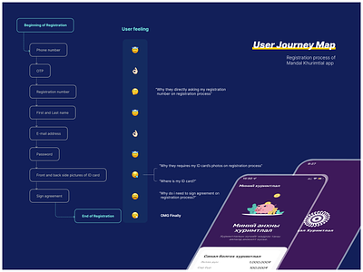 User Journey Map | Registration process of Mandal khurimtlal app design journeymap ux