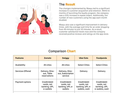 Waayu Case Study app branding casestudy food ui ux