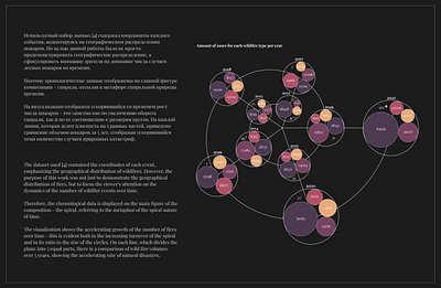 Wildfires in Russia 2012-2021 adobe illustrator data vizualization dataviz design figma graphic design illustration information design vector