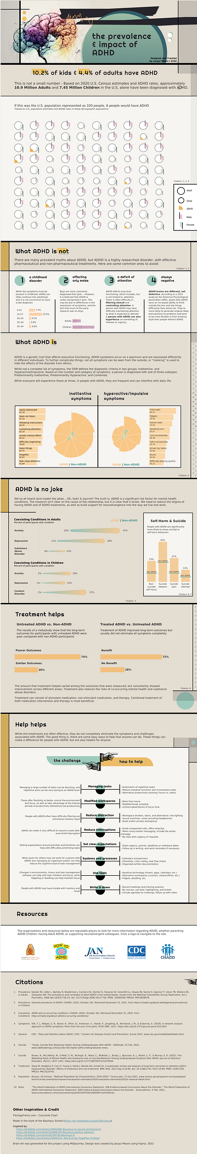 The Prevalence and Impact of ADHD dashboard data dataviz infographic