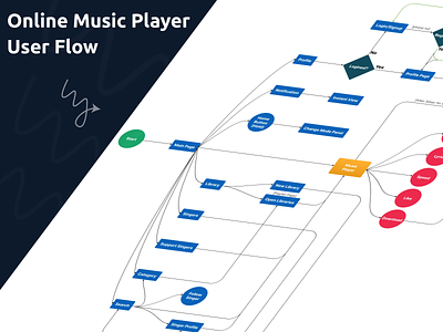 User Flow for Online Music Player app application chart design designer diagram flow flowchart music music player musicplayer online product product designer ui user experience user flow user interface userflow ux