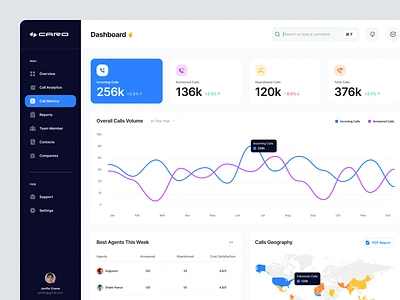 Call Center Dashboard admin admin panel analytics call center call center dashboard call management chart customer relationship dashboard dashboard design dashboard ui design graph minimal monitoring saas dashboard sidebar stats ui user