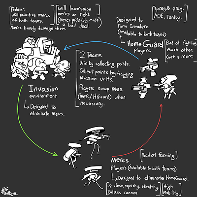 Cyclical Team-Interaction Game Concept concept art design digitalart fantasy game game concept gaming illustration infographic