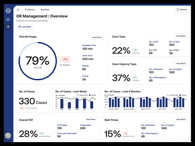 Surgical Insights Dashboard