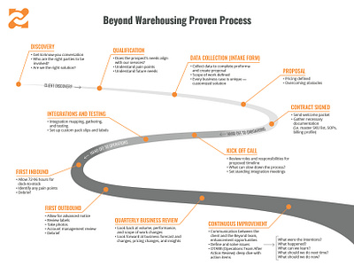 Beyond Warehousing Proven Process Map graphic design illustration