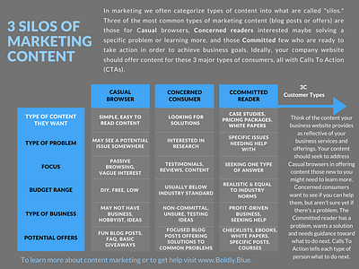 Three Silos of Marketing Content infographic