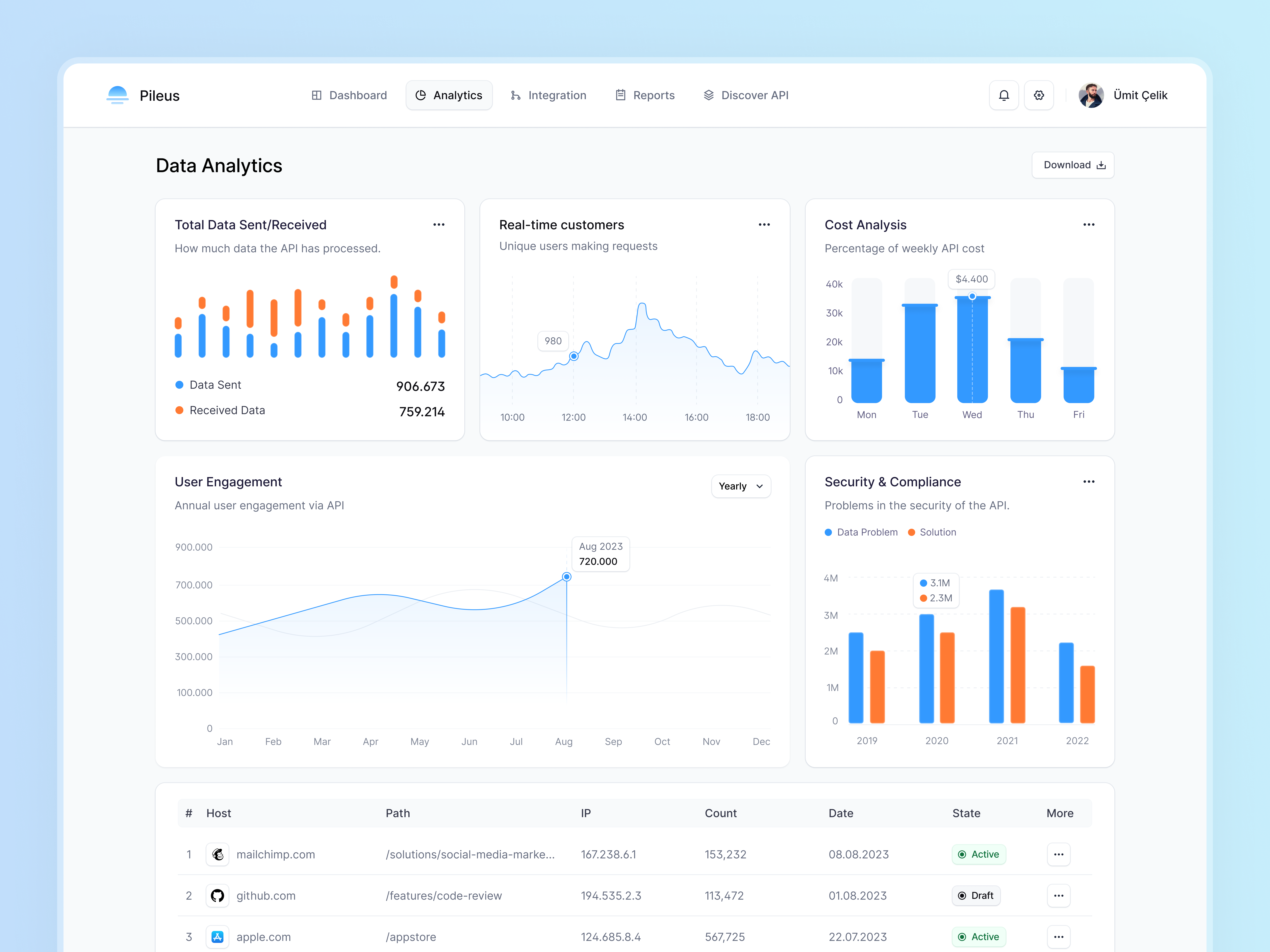 Pileus ✤ Analytics Page admin dashboard analytics api api dashboard app card chart dashboard dashboard app dashboard design dashboard ui data design desktop graphic product design stats ui ux web