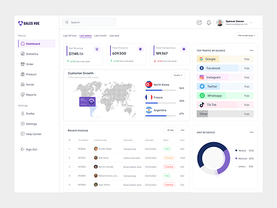 Sales Dashboard analytics charts dashboard data tabe key performance indicators marketing dashboard saas dashboard sales management social media analytics statistic ui design