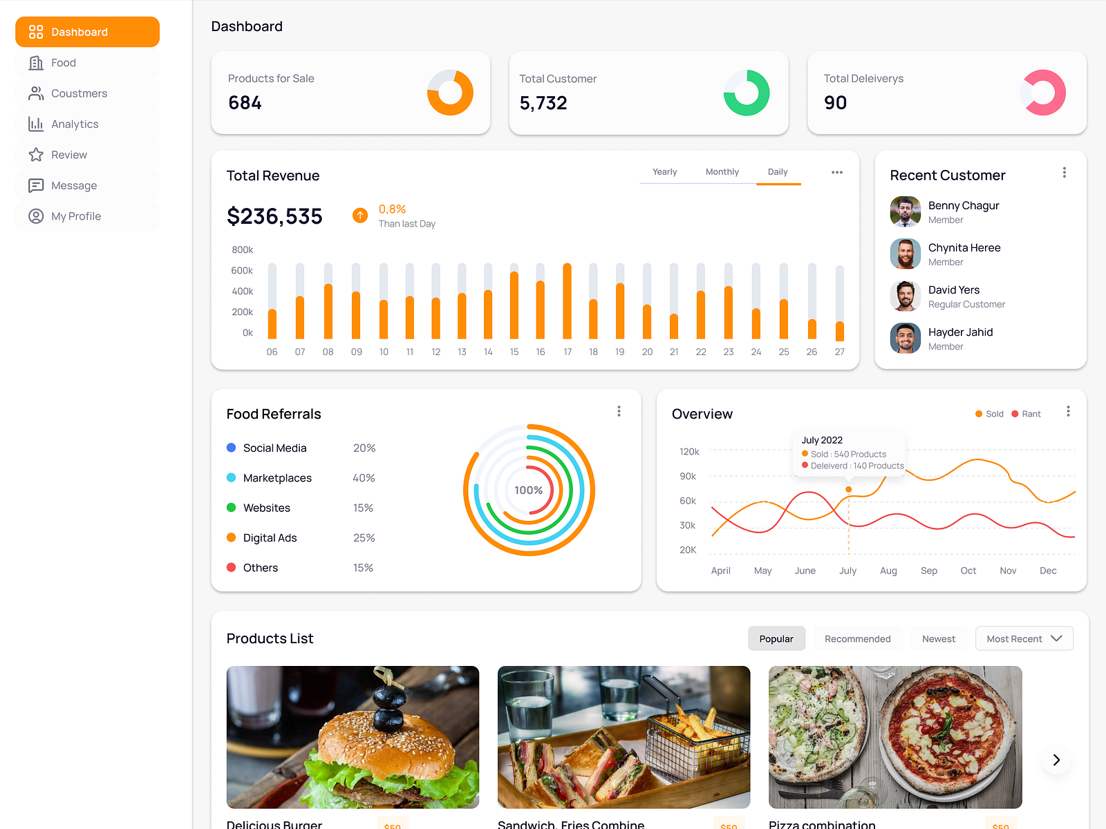Food Web Dashboard Design by Adeel khalid on Dribbble
