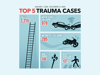 Trauma Awareness doctor emergency er graphic design hospital illustration infographic medical statistics top trauma vector