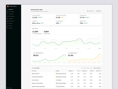Automation Dashboard - Analytics and graphs for AI Customer supp agent ai analytics artificial intelligence automation cards charts customer support dark dashboard graph magic navigation prototype shadows simple support ui ux