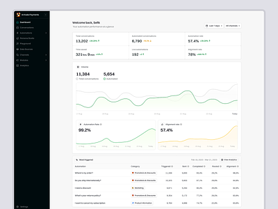 Automation Dashboard - Analytics and graphs for AI Customer supp agent ai analytics artificial intelligence automation cards charts customer support dark dashboard graph magic navigation prototype shadows simple support ui ux