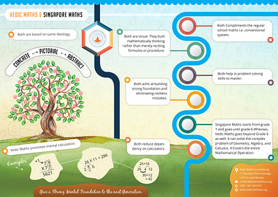 Vedic Maths Infographics branding design free graphic design illustration info infographics ui vector