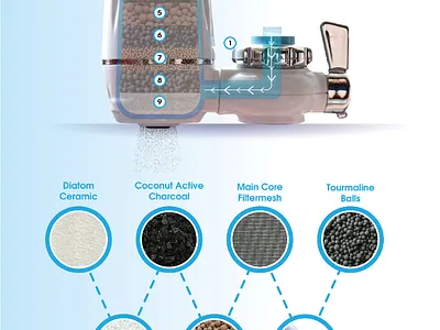 Infographic Design for Water Filteration 9 steps branding dailyui design filter free graphic design illustration infographic logo steps ui ux vector water water filter